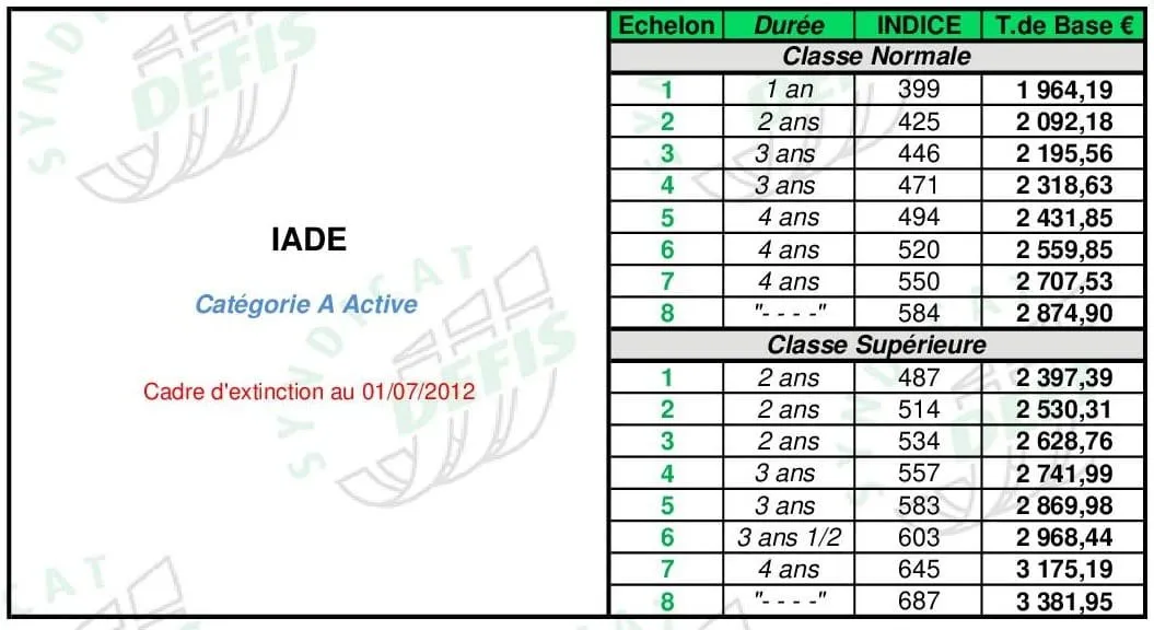 Grille de salaire IADE (cat. Active) : échelons, durées, indices majorés et traitements de base