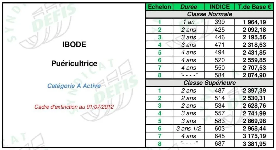 Grille de salaire IBODE (cat. Active) : échelons, durées, indices majorés et traitements de base