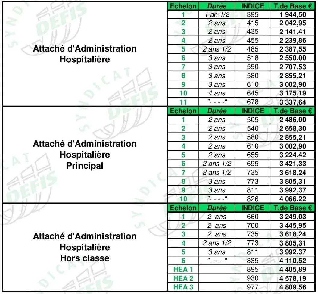 Grille de salaire Attachés d’Administration Hospitalière : échelons, durées, indices majorés et traitements de base