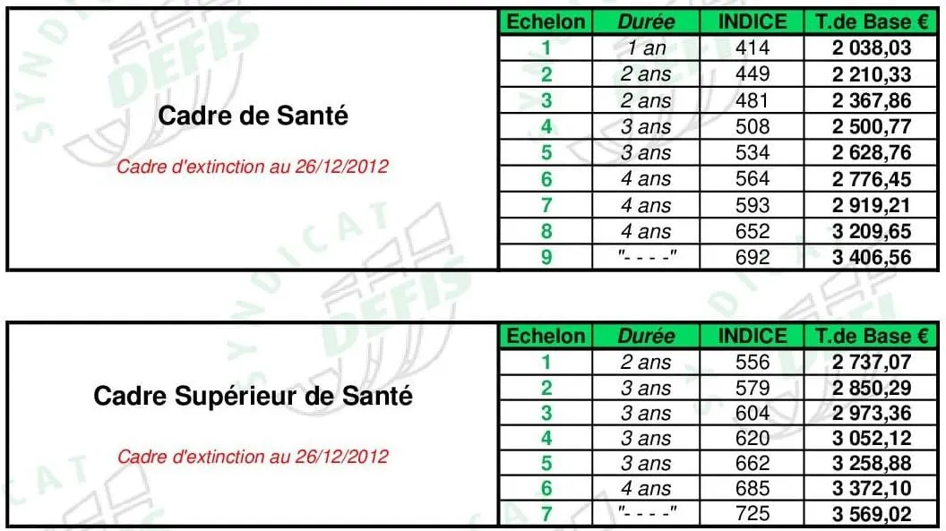 Grille de salaire Cadre de santé : échelons, durées, indices majorés et traitements de base
