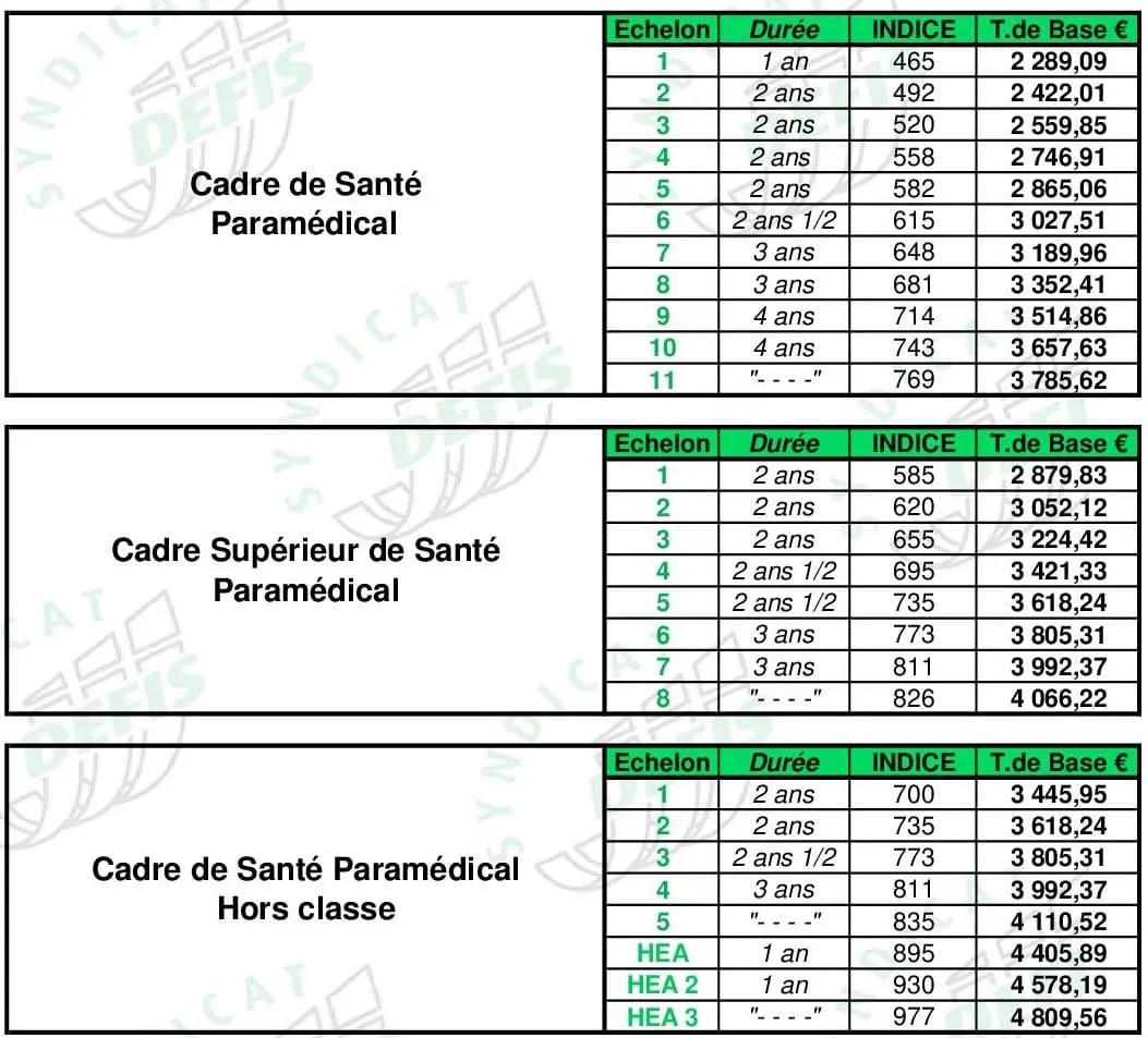 Grille de salaire Cadre de santé paramédical : échelons, durées, indices majorés et traitements de base