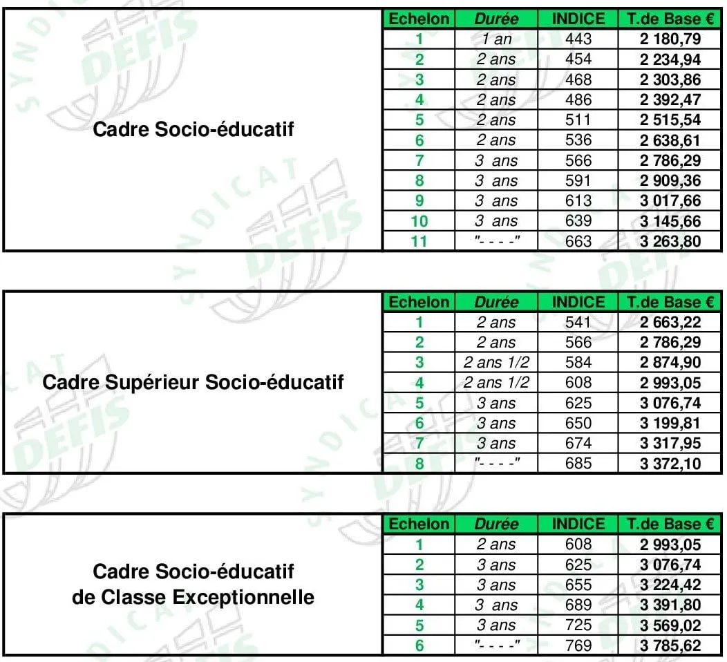 Grille de salaire Cadre socio-éducatif : échelons, durées, indices majorés et traitements de base