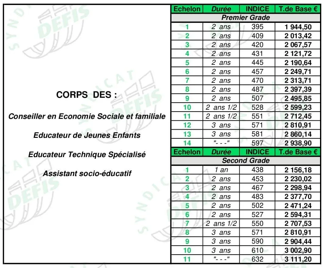 Grille de salaire Conseiller en Economie Sociale et familiale : échelons, durées, indices majorés et traitements de base