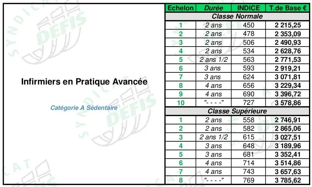 Grille de salaire IPA (Infirmière Pratique Avancée) : échelons, durées, indices majorés et traitements de base
