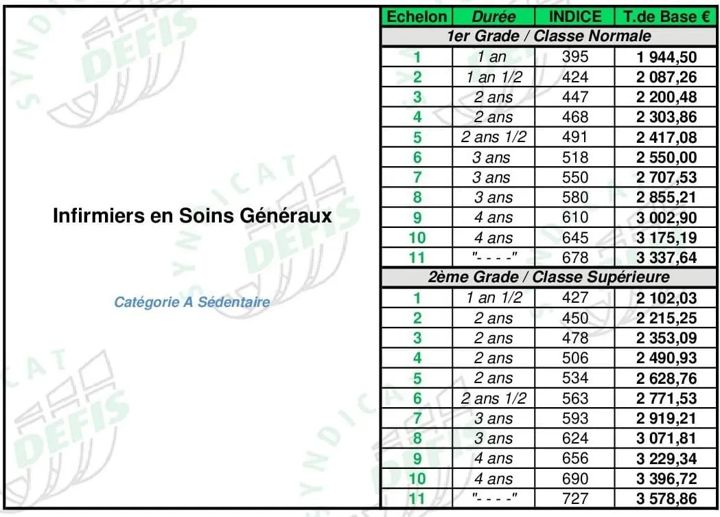 Grille de salaire ISGS (infirmière cat. A) : échelons, durées, indices majorés et traitements de base