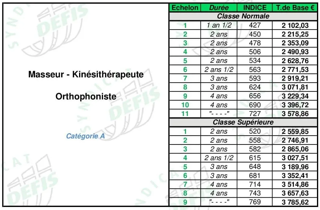 Grille de salaire Orthophoniste (cat. A) : échelons, durées, indices majorés et traitements de base