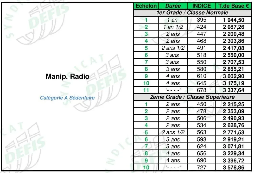 Grille de salaire Manipulateur Radio (cat. A) : échelons, durées, indices majorés et traitements de base