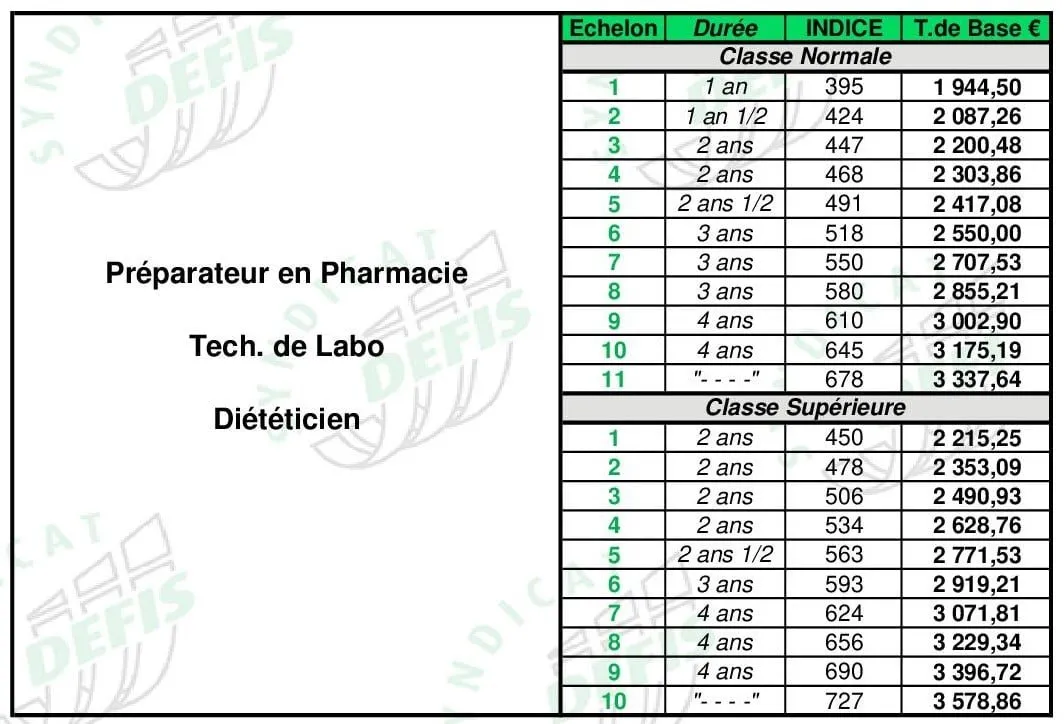 Grille de salaire Tech. de labo : échelons, durées, indices majorés et traitements de base