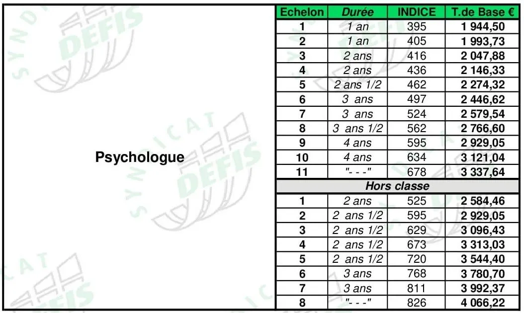 Grille de salaire Psychologue : échelons, durées, indices majorés et traitements de base