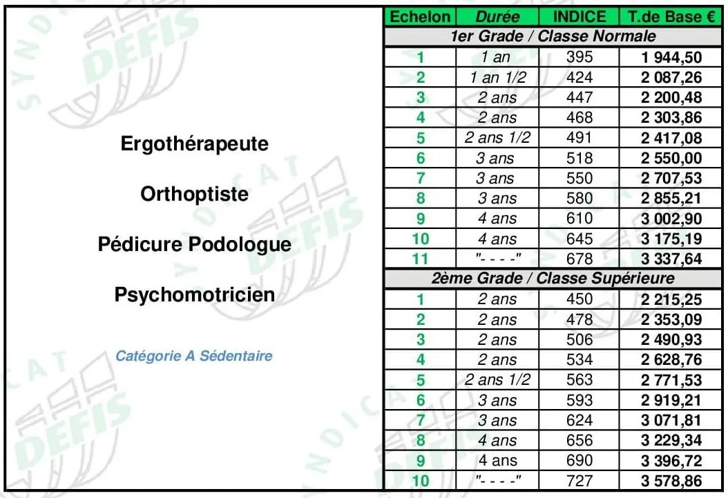 Grille de salaire Psychomotricien (cat. A) : échelons, durées, indices majorés et traitements de base