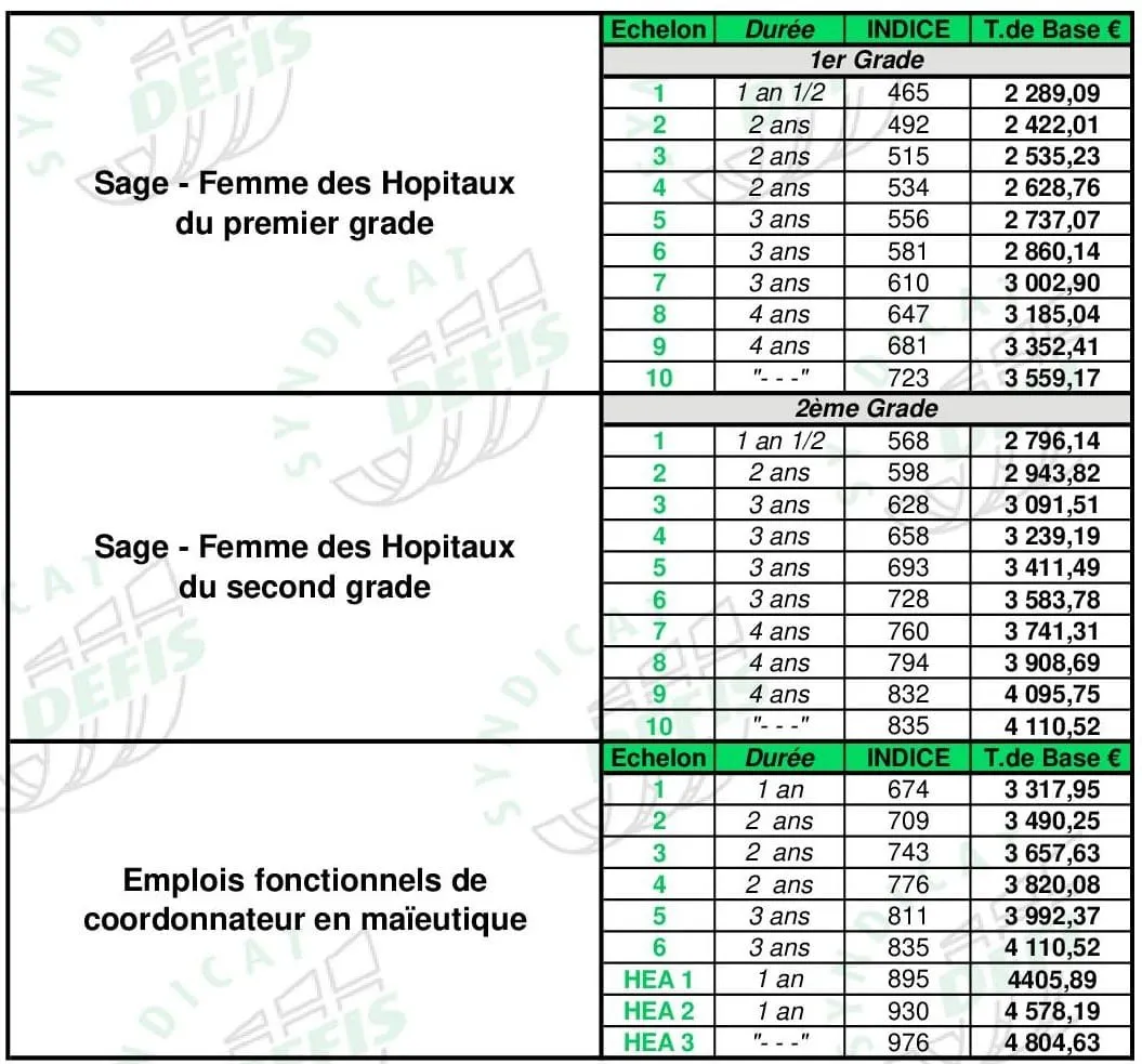 Grille de salaire Sage-femme des hôpitaux : échelons, durées, indices majorés et traitements de base