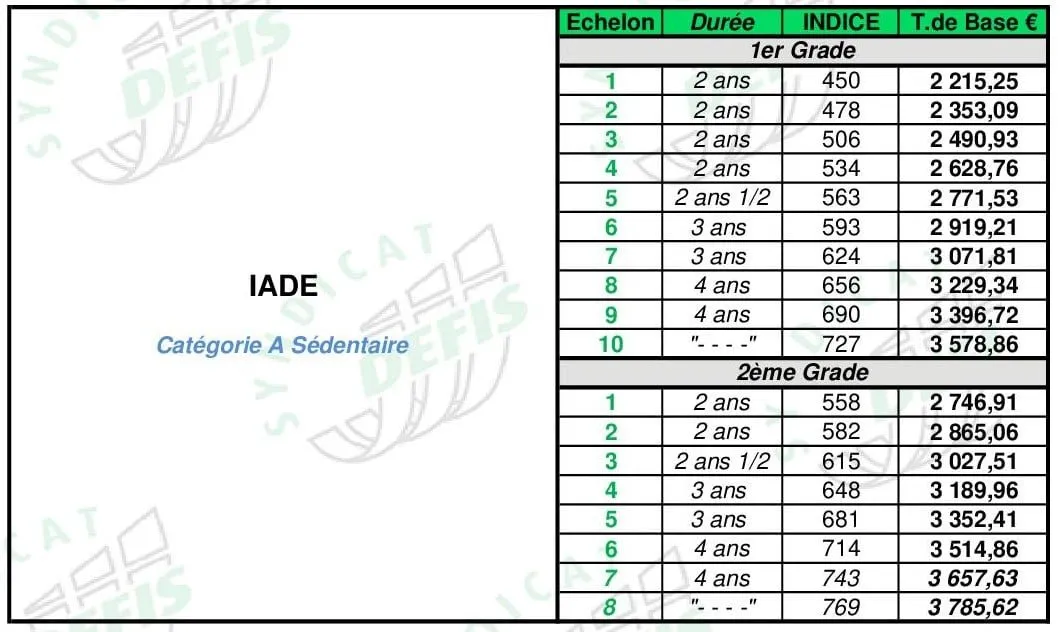 Grille de salaire IADE (cat. Sédentaire) : échelons, durées, indices majorés et traitements de base