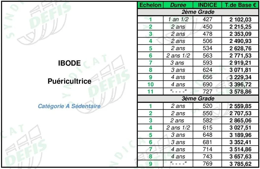 Grille de salaire Puéricultrice (cat. Sédentaire) : échelons, durées, indices majorés et traitements de base