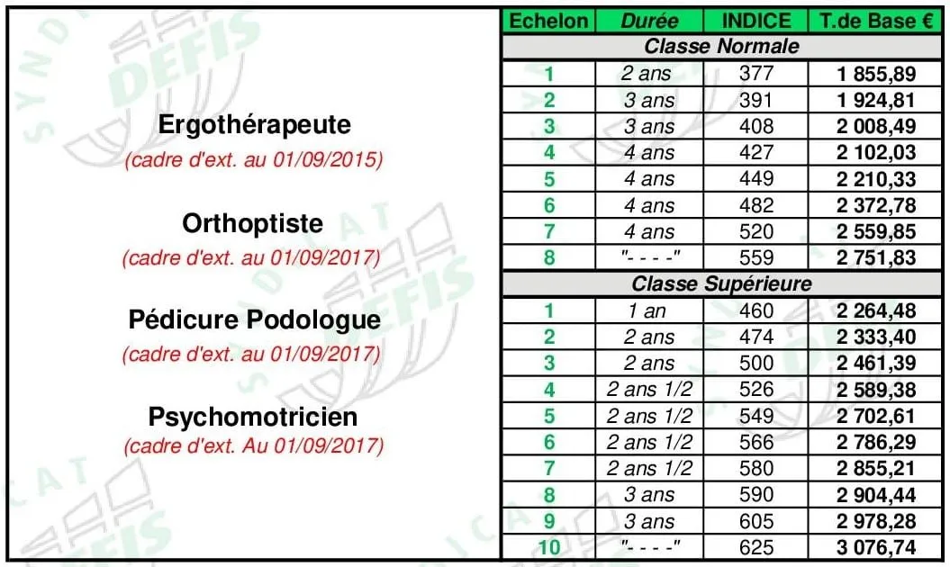 Grille de salaire Pédicure-podologue (cat. B) : échelons, durées, indices majorés et traitements de base
