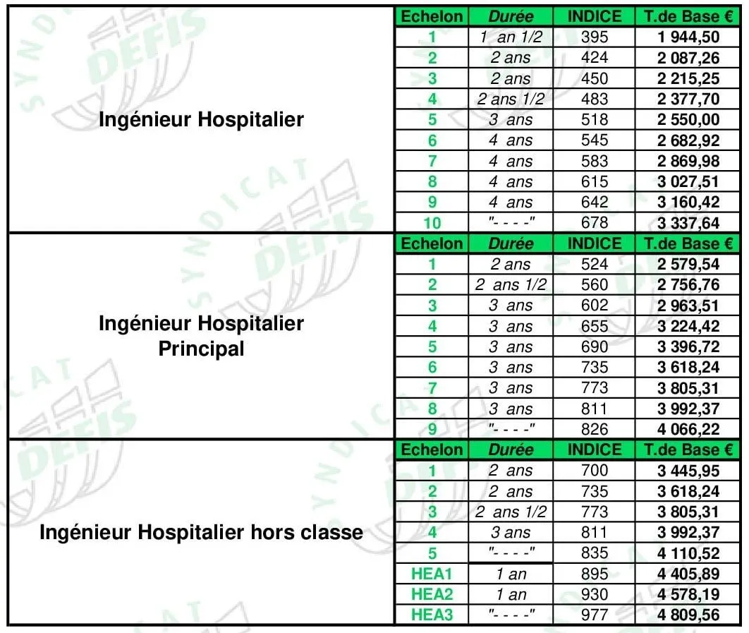 Grille de salaire Ingénieur hospitalier et ingénieur en chef hospitalier : échelons, durées, indices majorés et traitements de base