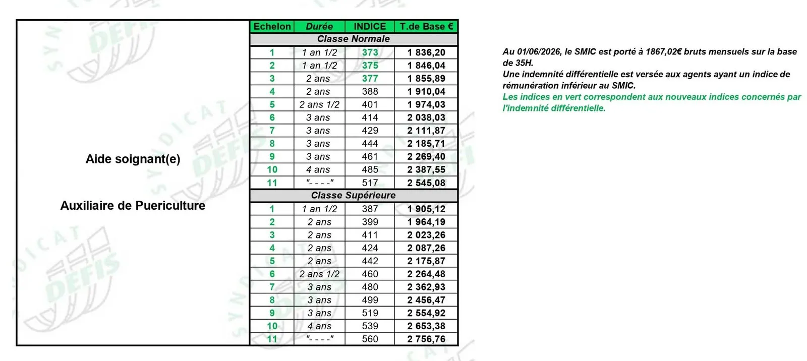 Grille de salaire Aide Soignant : échelons, durées, indices majorés et traitements de base