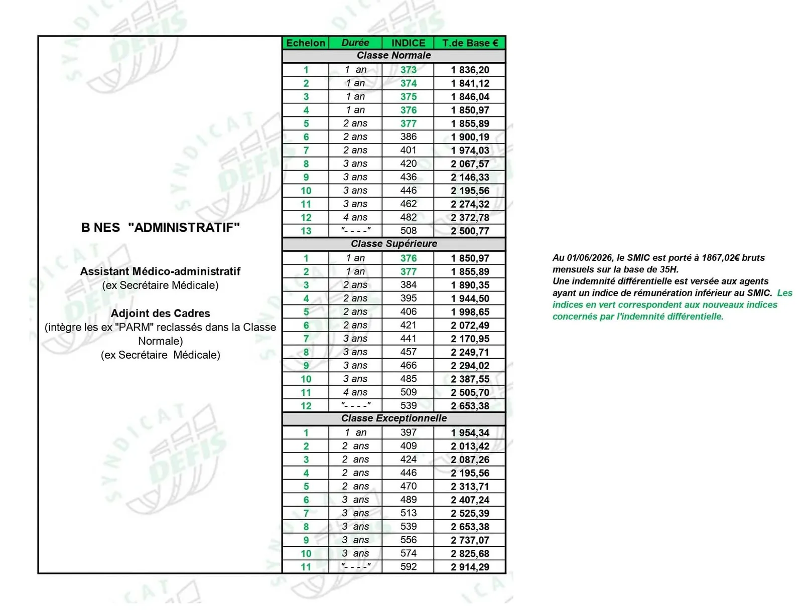 Grille de salaire Assistant Médico-Administratif : échelons, durées, indices majorés et traitements de base