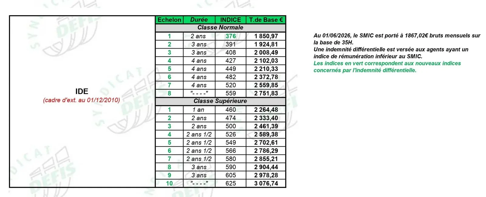Grille de salaire IDE (infirmière cat. B) : échelons, durées, indices majorés et traitements de base