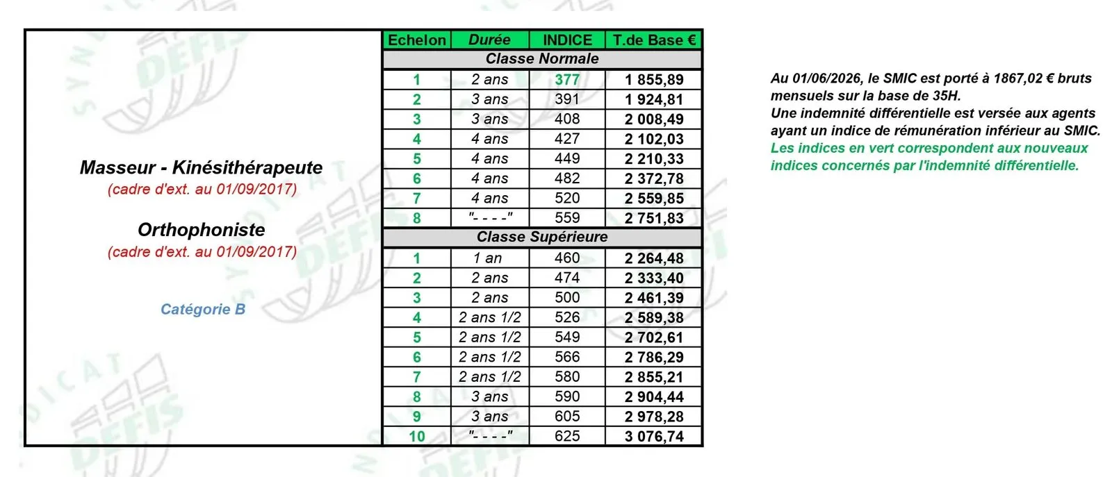 Grille de salaire Orthophoniste (cat. B) : échelons, durées, indices majorés et traitements de base