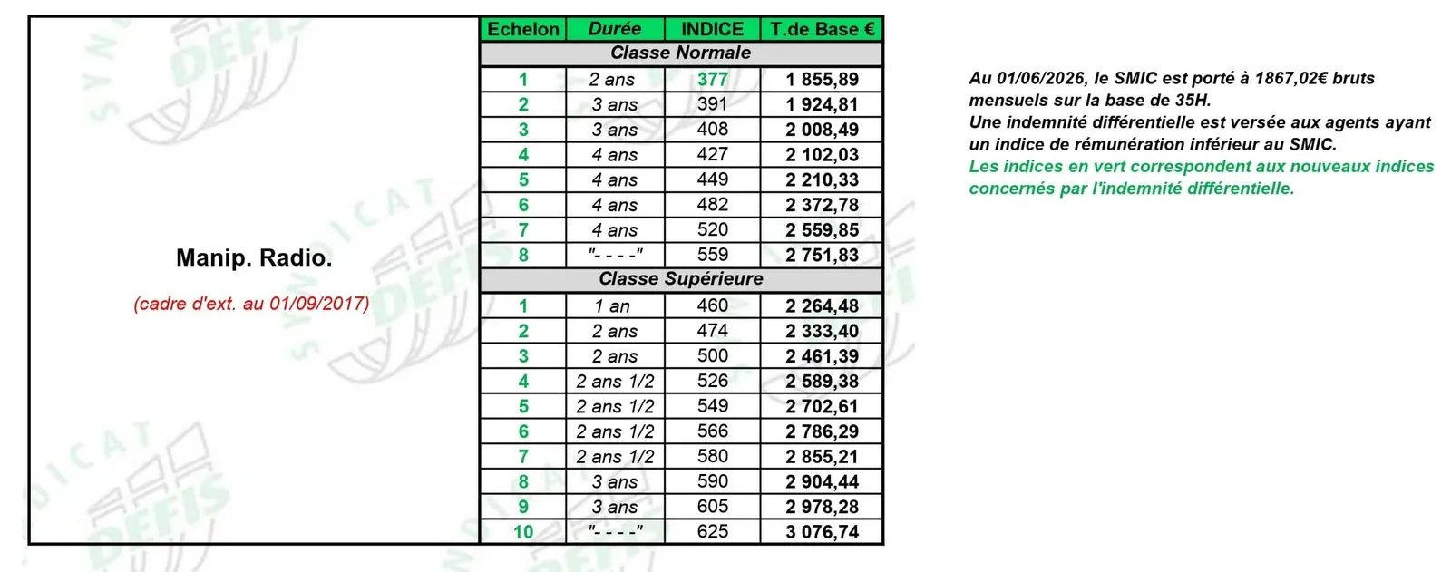 Grille de salaire Manipulateur Radio (cat. B) : échelons, durées, indices majorés et traitements de base