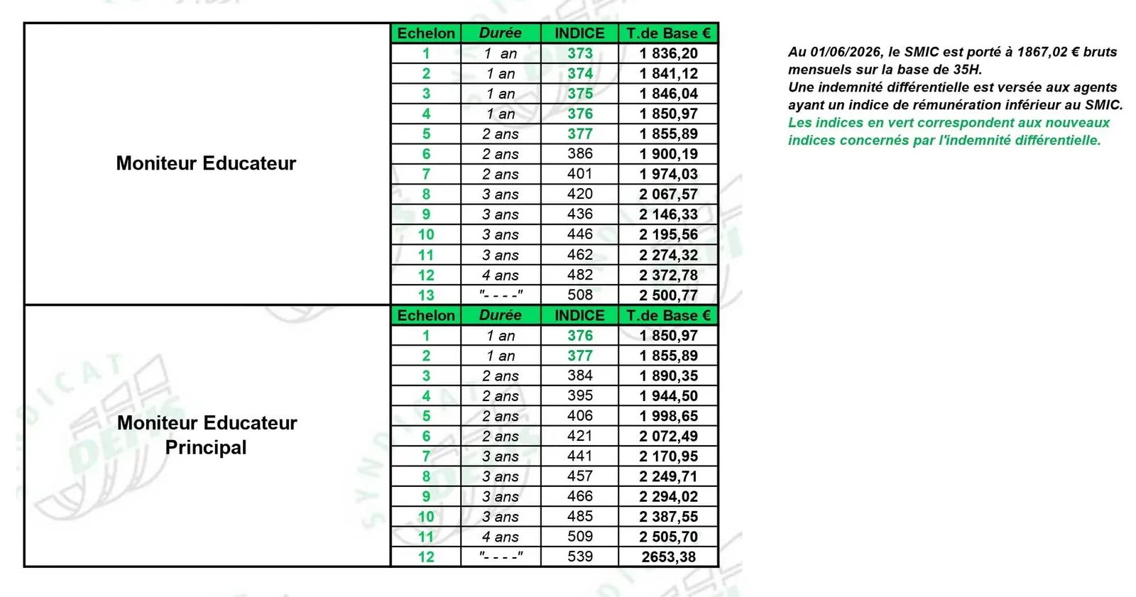 Grille de salaire Moniteur Educateur : échelons, durées, indices majorés et traitements de base
