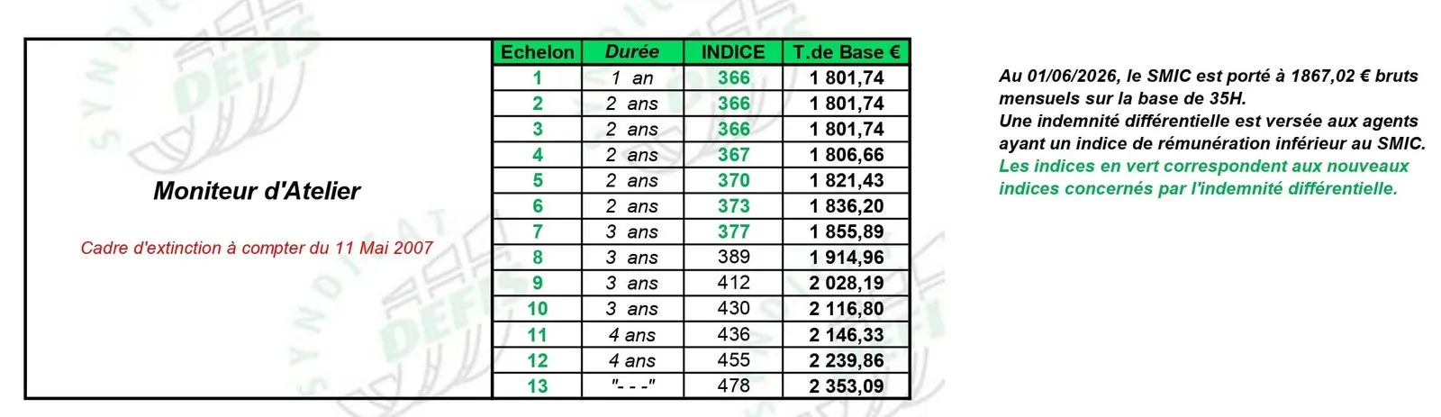Grille de salaire Moniteur d’Atelier : échelons, durées, indices majorés et traitements de base