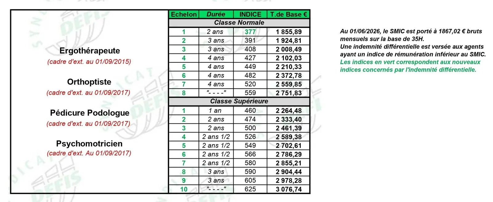 Grille de salaire Psychomotricien (cat. B) : échelons, durées, indices majorés et traitements de base
