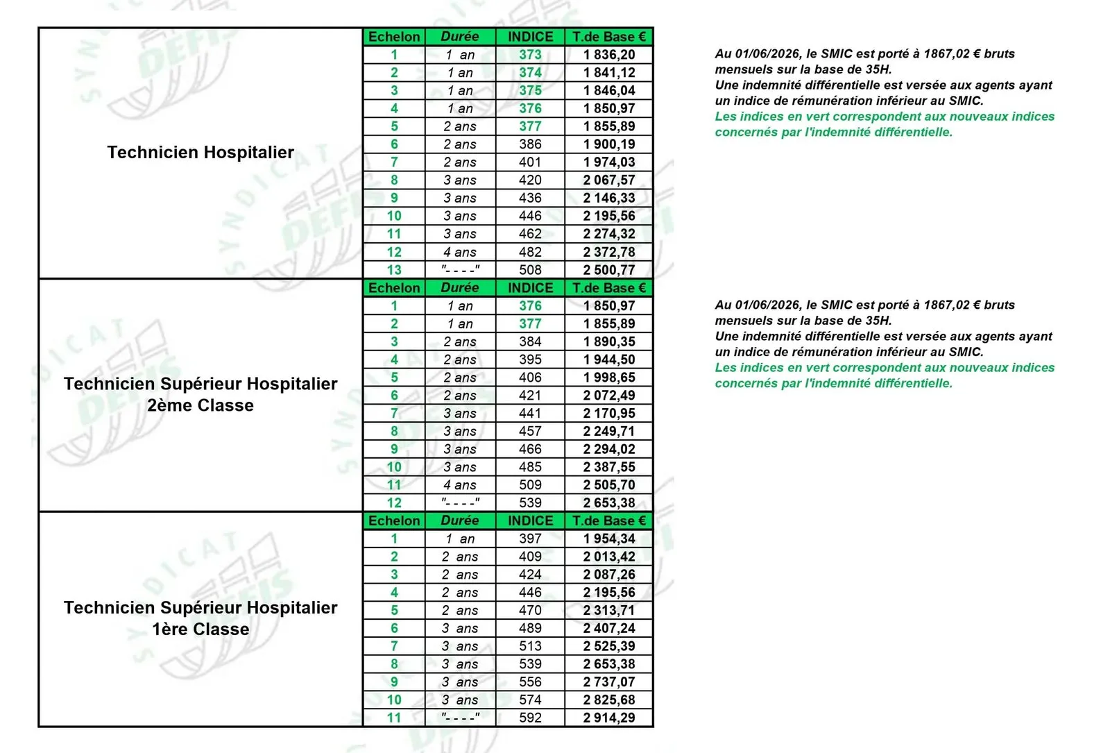 Grille de salaire Technicien et technicien supérieur hospitalier : échelons, durées, indices majorés et traitements de base