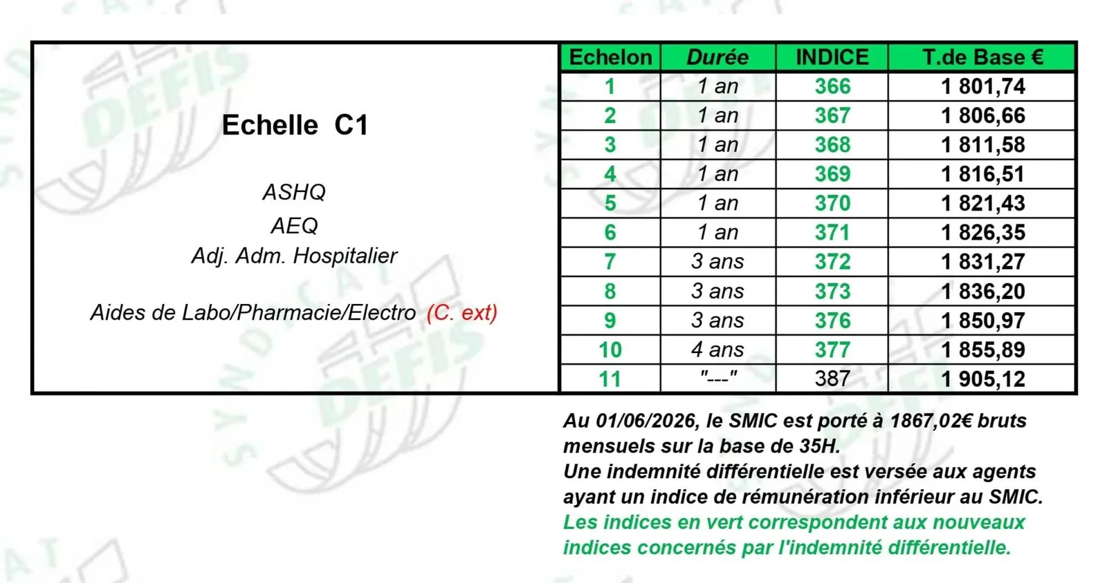 Grille de salaire AEQ : échelons, durées, indices majorés et traitements de base